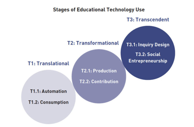 Disruptive Classroom Technologies – Magana Education